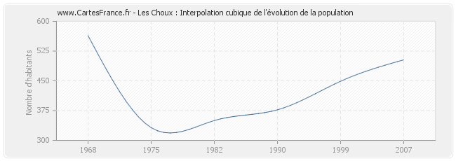 Les Choux : Interpolation cubique de l'évolution de la population